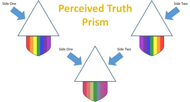 Perceived Truth Prism